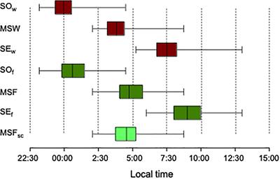 Validation of the Portuguese Variant of the Munich Chronotype Questionnaire (MCTQPT)